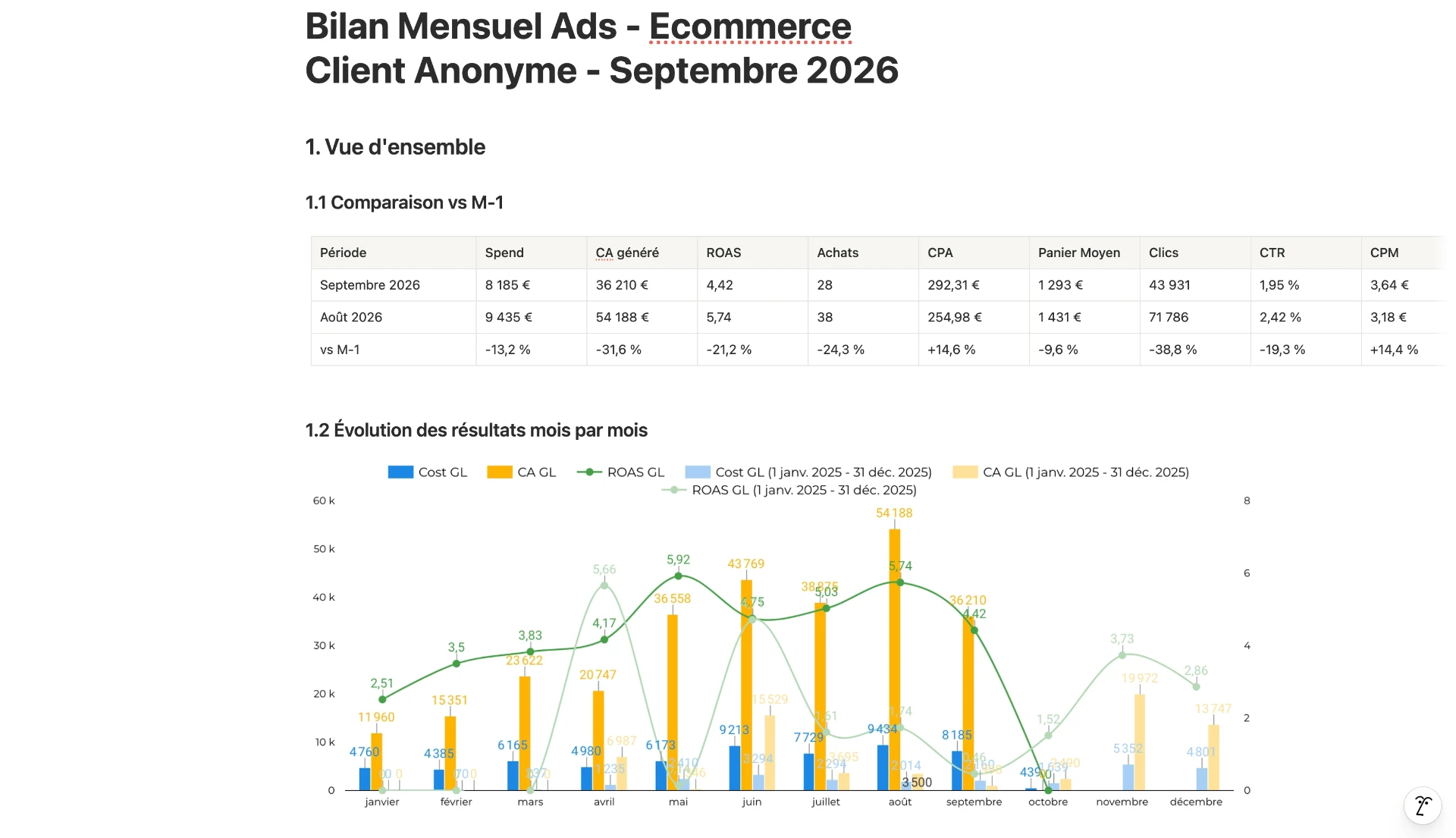 Aperçu d’un bilan mensuel e-commerce anonymisé : comparaison au mois précédent et évolution des résultats mois par mois