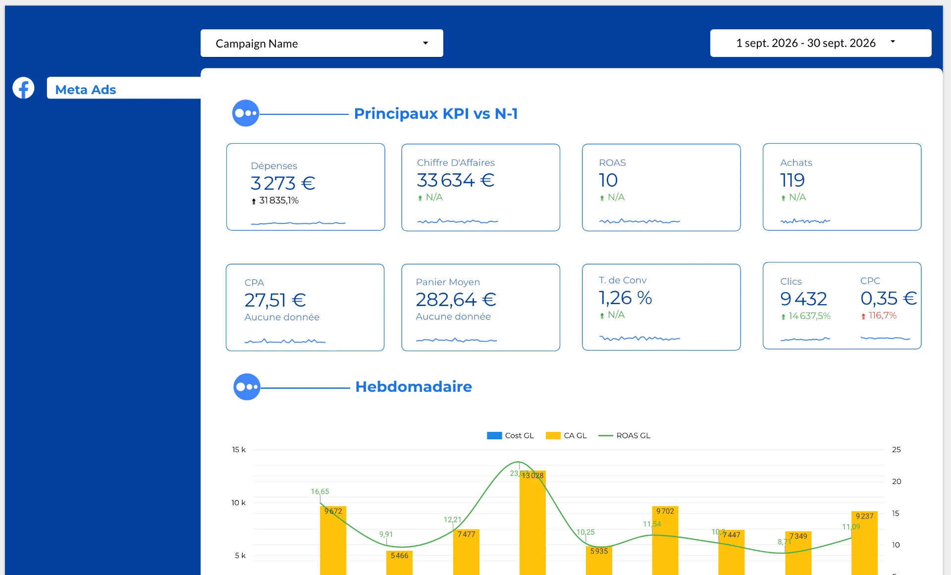 Aperçu d’un dashboard de suivi Meta Ads anonymisé : principaux KPI comparés au mois précédent et évolution hebdomadaire
